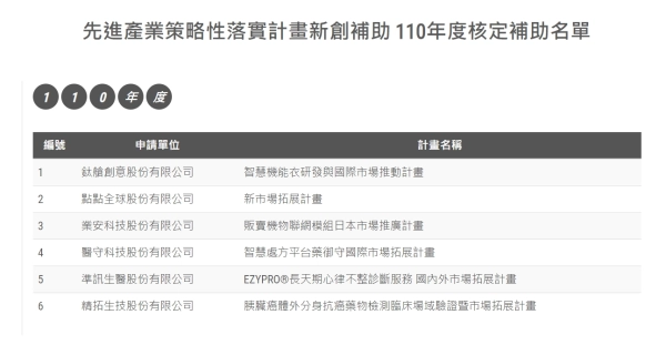 新創補助110年度核定補助名單